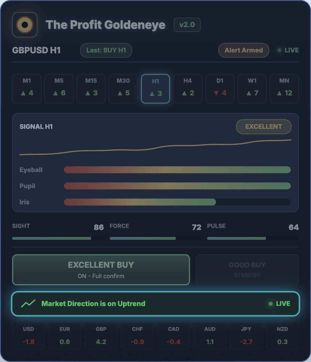 The Profit Goldeneye 2.0 dashboard with the nine-timeframe row from M1 to monthly on XAUUSD M5