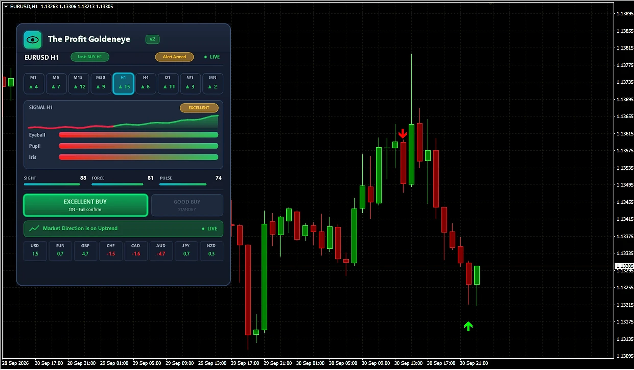 Goldeneye 2.0 panel on an EURUSD H1 MetaTrader chart showing all nine timeframes and an Excellent Buy grade